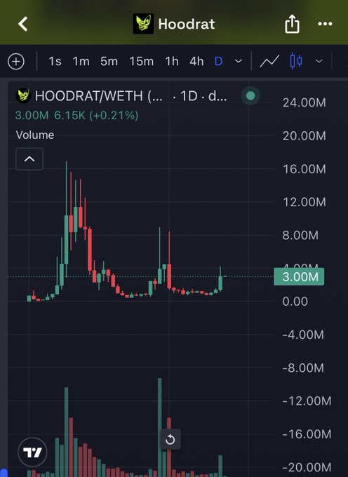 The image shows a TradingView daily candlestick chart for the HOODRAT/WETH memecoin trading pair, with a current price of 3.00M (a 6.15K (+0.21%) change), displaying volatile price action with significant volume spikes. This supports the post's claim of a successful x3 trade by visualizing the meme coin's price history and confirming the gains referenced in the analysis.