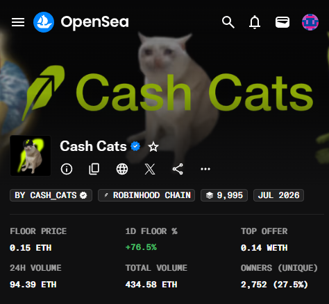 An OpenSea NFT collection page for 'Cash Cats' on Robinhood Chain, showing a verified collection with a floor price of 0.15 ETH, 24H volume of 94.39 ETH, and 2,752 unique owners.