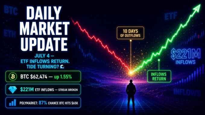 A crypto market update graphic for July 4 showing BTC at $62,474 (+1.55%), $221M ETF inflows breaking a 10-day outflow streak, and Polymarket predicting 87% chance BTC hits $65K.