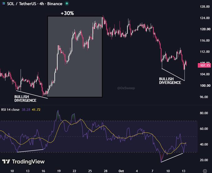 A SOL/USDT 4-hour Binance candlestick chart highlights two instances of bullish RSI divergence (current RSI at 41.72 vs. previous at 38.28), illustrating how Solana previously rallied 30% after a similar divergence signal.
