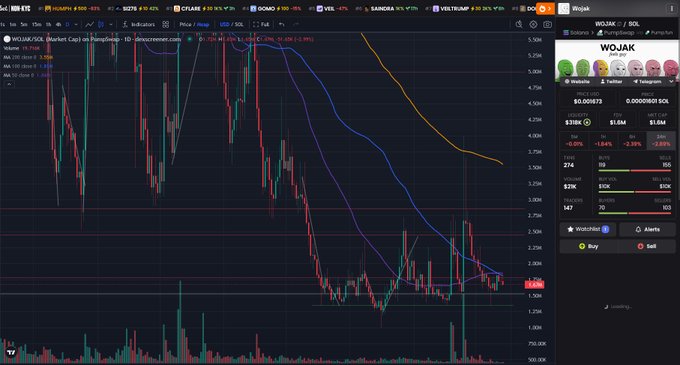 A cryptocurrency trading chart on TradingView showing WOJAK/USD with a steep downtrend, displayed alongside a Wojak meme coin sidebar on pump.fun with a market cap of $1.8M.