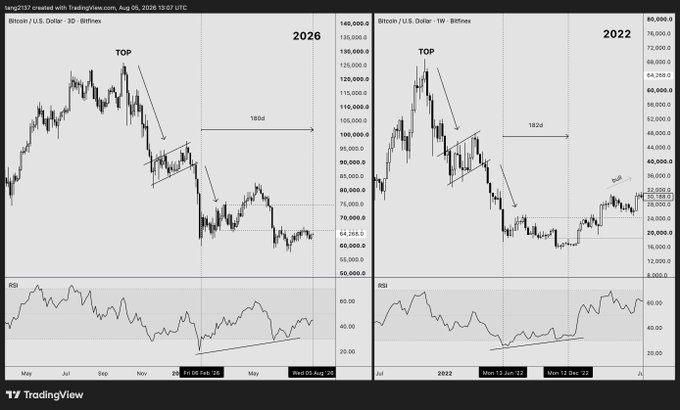 A side-by-side TradingView chart comparing Bitcoin/USD on the daily timeframe (2026, left) and weekly timeframe (2022, right), both showing a "TOP" marking followed by a capitulation low and labeled "150d" duration, with corresponding RSI indicators below displaying higher-timeframe (HTF) bullish divergence. The image visually reinforces the post's argument that while the 2021 top and subsequent structure mirror the current cycle, the expected bottom may undercut to ~$30k rather than follow the 2022 bottom pattern exactly.