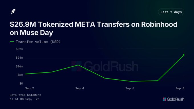 GoldRush data chart titled '$26.9M Tokenized META Transfers on Robinhood on Muse Day' showing transfer volume over 7 days from Sep 2 to Sep 8.