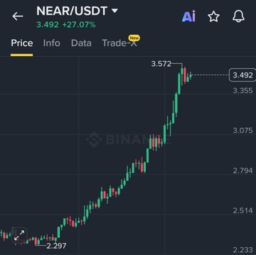 A candlestick chart from Binance for NEAR/USDT shows the token trading at $3.492, up 27.07%, with a notable high of $3.572 after rallying from $2.297. The image visually supports the post's narrative of NEAR's recent price pump, illustrating the upward momentum that coincides with the $3.33 price threshold mentioned in the reward conditions.