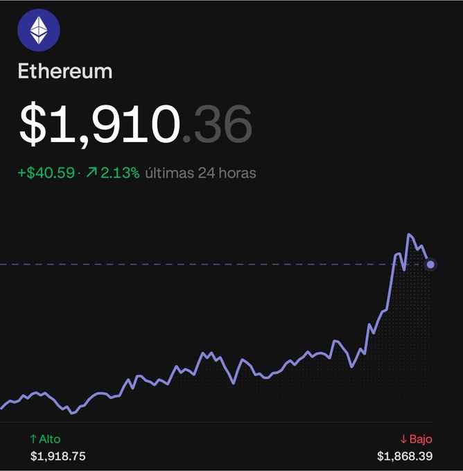 A cryptocurrency price tracker shows Ethereum at $1,910.36, up $40.59 (2.13%) in the last 24 hours, with a line graph displaying a sharp recent upward trend.