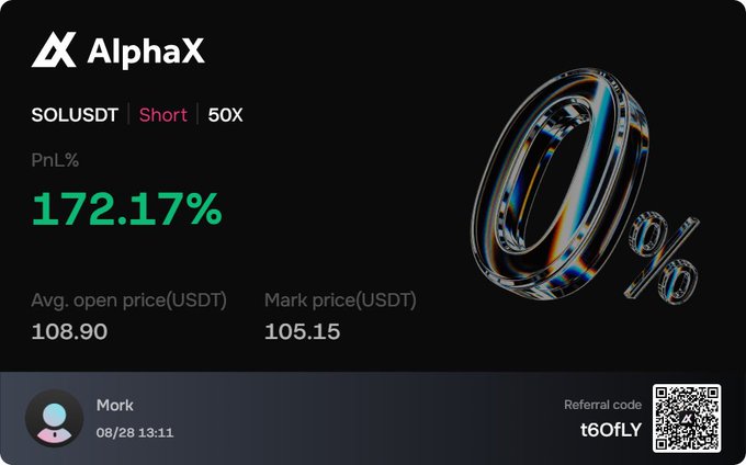 A dark-themed trading dashboard from AlphaX shows a SOLUSDT Short position with 50X leverage and a PnL of 172.17%, with average open price at 108.90 USDT and mark price at 105.15 USDT, by user Mork.