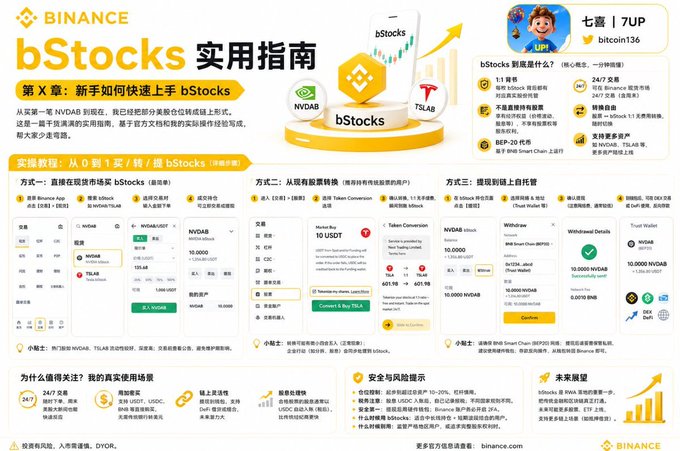 A Binance promotional infographic titled 'bStocks 实用指南' (Practical Guide), written in Chinese, explaining how to trade tokenized stocks (NVDA, TSLA) with three purchase methods and security features, featuring user '七哥/7UP bitcoin136'.