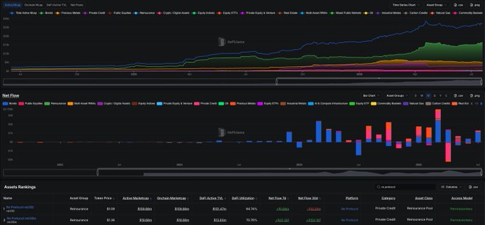 A DefiLlama dashboard showing DeFi TVL rankings with a line chart of Total Value Locked and a bar chart of Net Flow across protocols including Aave, Pendle, Morpho, and Maple, with Morpho at the top.