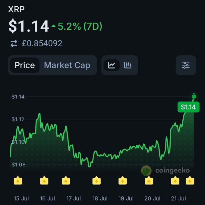 A CoinGecko price chart shows XRP at $1.14 (£0.854092), up 5.2% over 7 days, with a price recovery trend from ~$1.08 mid-period to its current high. The chart visually supports the post's question about XRP's momentum by highlighting its notable weekly gain and recent upward trajectory.