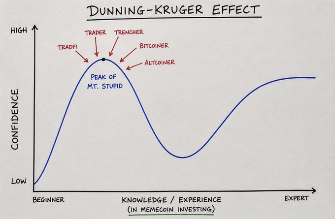 The image is a Dunning-Kruger Effect chart titled "in Memecoin Investing," showing confidence rising on the y-axis (Low to High) and knowledge/experience on the x-axis (Beginner to Expert), with the "Peak of Mt. Stupid" labeled at the top—where roles like "Trader," "Trencher," "Bitcoiner," and "Altcoiner" are pointed as overconfident beginners. The chart visually reinforces the post's claim that traditional traders and investors are stuck at "Peak of Mt. Stupid," overestimating their abilities when entering the memecoin market, illustrating the gap between their misplaced confidence and actual expertise needed for alpha.