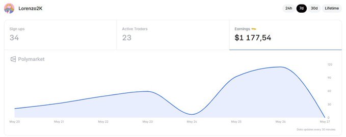 !"I made $1,177 BEFORE the POLY airdrop on POLYmarket fully focused on esports trading on prediction markets right now Trading, inviting people and spending the whole day on it How to start earning like me without waiting for the airdrop? → Sign up on POLYmarket".