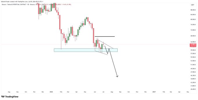 A 5-day Bitcoin (USDT) candlestick chart from TradingView shows BTC unable to break past the $68,000 resistance level, with a bearish descending channel pattern highlighted and a projection arrow pointing sharply downward toward the $42,000 area, illustrating the "Bitcoin is COOKED" sentiment as price barely holds above a key support zone near $58,000.