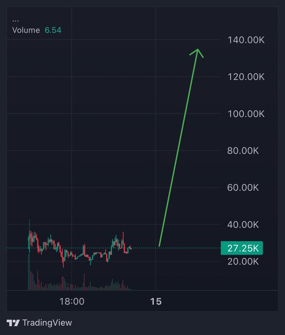 The image shows a TradingView chart with a dramatic projected price movement, featuring a steep green arrow shooting upward from around the 27.25K price level toward 140.00K, set against an early-stage price action pattern at the "15" mark. This visual reinforces the post's claim of finding the "next 100x" trade, illustrating a moonshot-style price projection on what appears to be a low-cap cryptocurrency.
