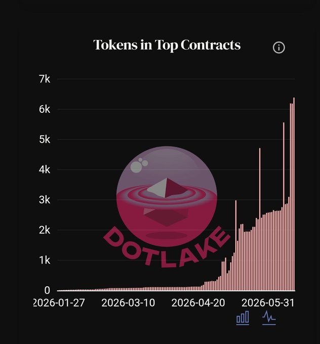 The image presents a bar graph, which appears to be about the popularity of an item or trend. It shows that a certain item has had 7k donations over five days. The trend seems to be steady with a downward trajectory after a peak on day six. This could possibly be related to something called Bitcoin, given its use in charitable donations and raising funds for various causes.