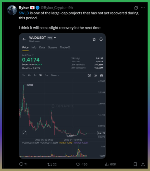 A tweet from @Ryker_Crypto (9h ago) discussing WLD/USDT (Worldcoin), stating 'SWLD is one of the large-cap projects that has not yet recovered during this period. I think it will see a slight recovery in the next time,' alongside a Binance chart showing the price at 0.4174.
