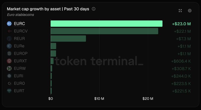 A Token Terminal bar chart displaying 'Market cap growth by asset | Past 30 days' for Euro stablecoins, with EURC leading at +$23.0 M.