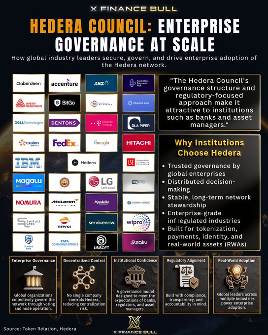 An infographic titled "Hedera Council: Enterprise Governance at Scale" showcases logos of major global corporations including IBM, Google, FedEx, Accenture, Dell Technologies, Hitachi, LG, and ANZ, alongside a quote praising the Council's governance structure for attracting banks and asset managers, and five pillars explaining why institutions choose Hedera (HBAR): trusted governance, decentralized control, institutional confidence, regulatory alignment, and real-world adoption. The image visually reinforces the post's claim by displaying the diverse, trillion-dollar industry leaders on Hedera's Council, demonstrating the network's unique enterprise-grade governance model that contrasts with typical crypto networks controlled by small founding teams.