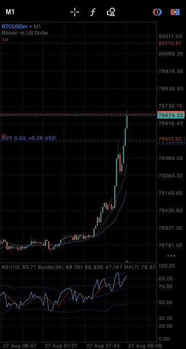 A mobile trading chart showing BTCUSDm (Bitcoin vs US Dollar) on a 1-minute timeframe, displaying a sharp price spike up to 80170.61, with an active buy signal for 0.03 at +5.28 USD and an RSI indicator reading 83.71.