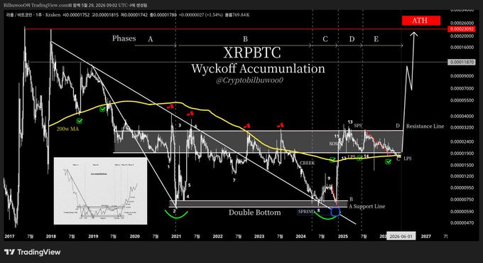 The image shows a chart and a description of a cryptocurrency called XRPBTC, which stands for Ripple Cryptocurrency. The chart displays an upward trend in the value of XRPBTC over time, indicated by green lines indicating its rise in value. The post also mentions that "XRPBTC. ONE COIN TO RULE THEM ALL. TIME TO RISE OF PHOENIX." This implies that the person who has posted this image is urging others to invest in and follow the gains of XRPBTC as it rises in value.