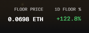 Dark screen showing NFT marketplace statistics with 'FLOOR PRICE' at '0.0698 ETH' and '1D FLOOR %' showing a green '+122.2%' increase.