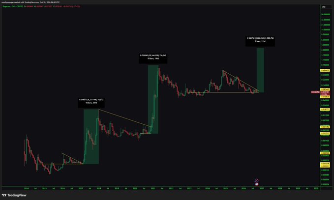 A TradingView chart of Decentraland (MANA/USD) showing a candlestick price pattern with annotations of percentage gains and trading durations.