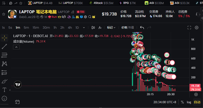 Trading chart showing the ticker 'LAPTOP' priced at $19.73 with a dramatic price spike and high trading volume displayed on a candlestick chart.