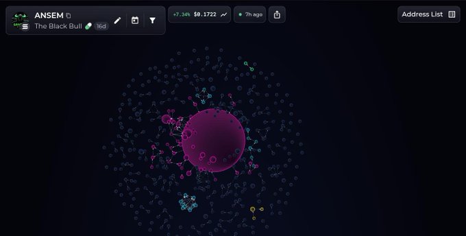 A screenshot of a blockchain visualization showing the $ANSEM token ("The Black Bull") with wallet distribution, displaying +7.34% gain at $0.1722, which illustrates the massive holder growth described—from 25k to 93k holders following the $9M airdrop by @blknoiz06 to 700+ wallets since June 29th.