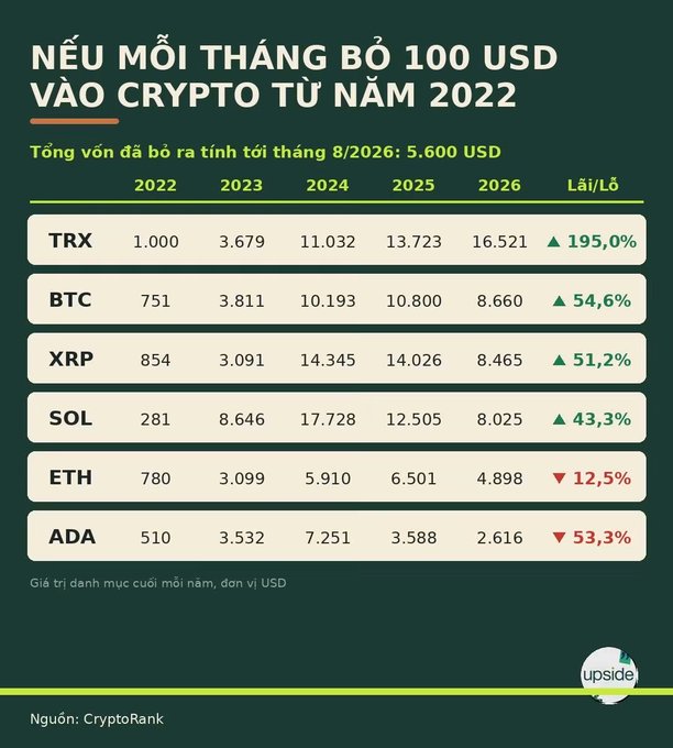 An infographic in Vietnamese titled 'NẾU MỖI THÁNG BỎ 100 USD VÀO CRYPTO TỪ NĂM 2022' comparing end-of-year values for TRX, BTC, XRP, SOL, ETH, and ADA from 2022 to 2026, with TRX showing the highest gain at 195%.