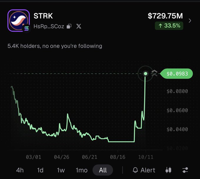 A meme-style "Again Imagine" post showcasing the STRK token chart, which displays a massive 33.5% surge to a $729.75M market cap, with the price spiking from below $0.0400 to $0.0983 against a backdrop of 5.4K holders. The dramatic near-vertical price movement on the "All" timeframe chart visually reinforces the hype of stacking $STRK for potential massive gains.