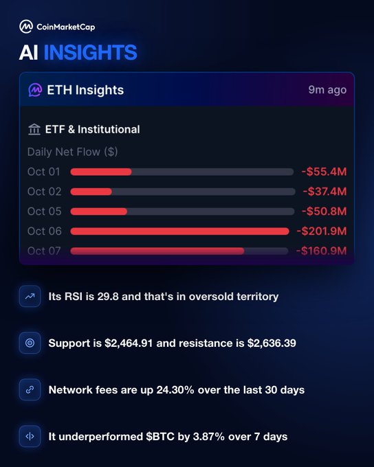 CoinMarketCap's AI Insights dashboard for ETH (updated 9 minutes ago) displays daily ETF & Institutional net outflows from Oct 01-07 totaling over $500M, alongside technical indicators showing an oversold RSI of 29.8, key support/resistance levels at $2,464.91/$2,636.39, a 24.30% increase in network fees over 30 days, and 3.87% underperformance versus BTC over 7 days.