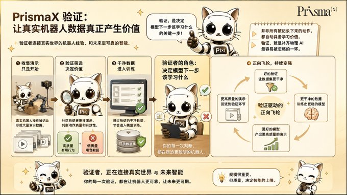 The image is a promotional infographic for **PrismaX**, illustrating its verification process for real robot data, with a cat mascot holding a "Pix" sign. It outlines a three-step pipeline—**收集演示** (collecting demos), **验证筛选** (verifying and filtering), and **干净数据进入训练** (clean data enters training)—before showing how the verifier's role drives an **正向飞轮** (positive flywheel) of better training data, stronger models, and more useful robot behavior.

The image directly reinforces the post's message that **verification, not collection, is what gives robot data real value**—depicting how PrismaX relies on community members to distinguish quality demonstrations from noise, ensuring only clean, reliable actions shape the AI model.