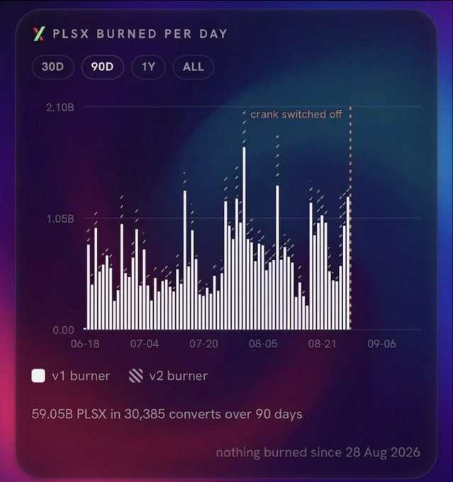 A bar chart titled 'PLSX BURNED PER DAY' tracking token burns from June to September, showing 59.05B PLSX burned in 30,385 converts over 90 days, with an annotation marking when 'crank switched off.'