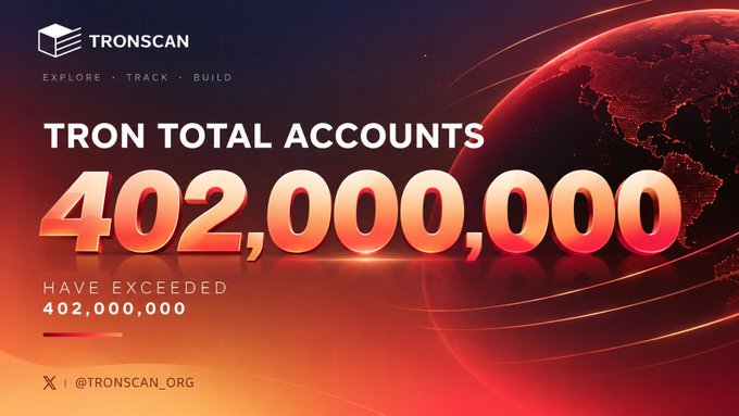 A TRONSCAN promotional graphic announces that TRON's total accounts have exceeded 402,000,000, featuring a stylized globe and the tagline "EXPLORE · TRACK · BUILD" against a fiery red-orange gradient background, visually celebrating the milestone highlighted in the accompanying post.