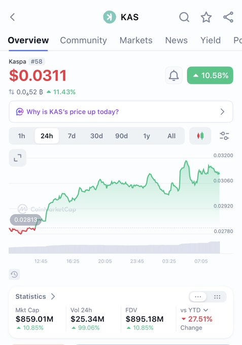 The image shows a CoinMarketCap overview page for Kaspa (KAS), ranked #58, trading at $0.0311 with a 10.58% gain in the last 24 hours and a market cap of $859.01M, supporting the post's bullish sentiment about buying KAS at current levels on what the author calls "Tocatta Day."