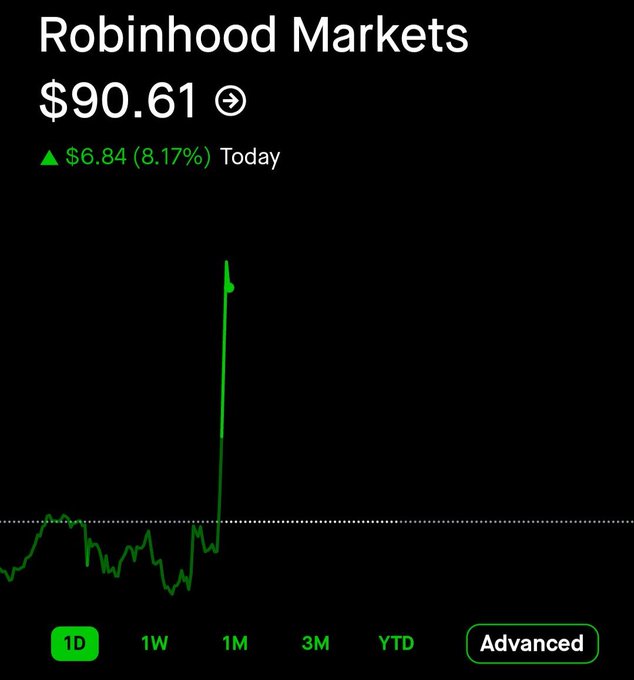 The image shows a stock chart or price graph with a green line on it, indicating that today's price of $90.61 is above its previous day's value by a percentage. The text near the top of the screen indicates that the stock has increased in value compared to its previous day's price of 8.87%. This increase suggests that there might be some positive news or development regarding the company, which may have caused an upward trend in the stock price. The post displays these details for Robinhood Markets and its stock prices on the ticker symbol $HOOD.
