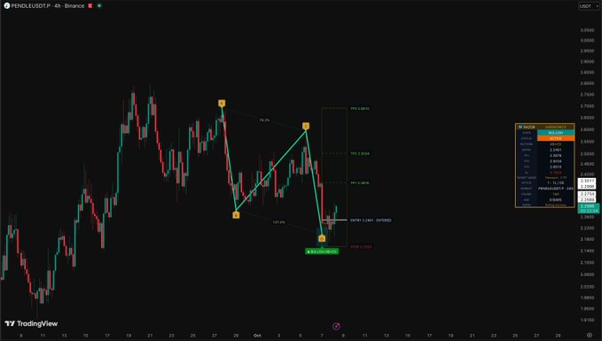 A TradingView chart of PENDLE/USDT on Binance's 4-hour timeframe displays a bearish harmonic pattern with Fibonacci retracement levels (0.618, 0.786, 0.886) and an AB=CD completion around 2.2451, suggesting a potential long entry near the PRZ (Potential Reversal Zone).