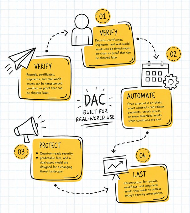 A hand-drawn infographic for 'DAC' (Built for Real-World Use) showing four steps: Verify (01), Automate (02), Protect (03), and Last (04), explaining blockchain asset timestamping and security features.