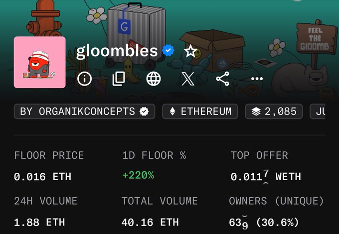 The screenshot displays the Gloombles NFT collection on OpenSea, showing a floor price of 0.016 ETH with a notable +220% increase in 1D floor percentage alongside a 24H volume of 1.88 ETH. This dramatic daily price surge visually supports the claim that the collection is experiencing a notable pump.