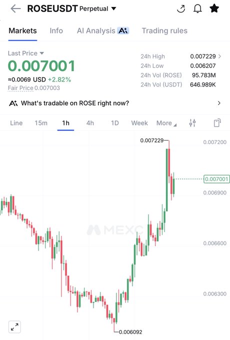 A cryptocurrency trading chart for ROSE/USDT Perpetual on MEXC shows the price at 0.007001 USD, up 2.82% (≈0.0069 USD), with a recent sharp rally from a low of 0.006092 toward the 24h high of 0.007229—capturing the vertical surge the post is celebrating.