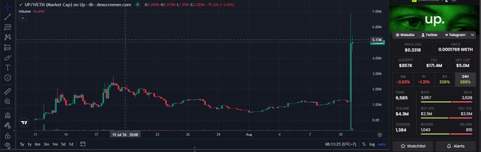 A TradingView chart displays the $UP/WETH token on Uniswap showing a dramatic price surge to 5.07M with volume at 34.6K, accompanied by DexScreener metrics showing $957K liquidity, $5.9M FDV, and $288K 5.7M buys in the past hour—reflecting the sharp price spike following StonkBrokers' collaboration announcement with the $UP token.