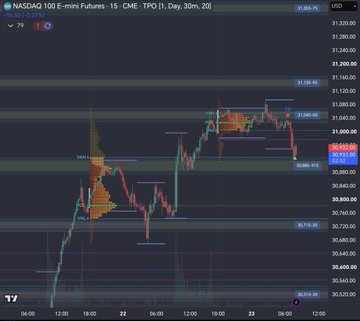 A NAS100 (NASDAQ 100 E-mini Futures) 15-minute TradingView chart showing price action around the 30,860-31,260 range with stacked horizontal support/resistance levels, volume profile indicators, and visible pivot points (PP, R1, S1), illustrating the trading levels mentioned in the post.