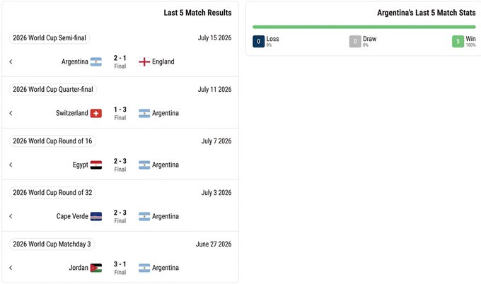 Argentina's last 5 match results from the 2026 World Cup, showing wins against Jordan (3-1), Cape Verde (2-3), Egypt (2-3), Switzerland (1-3), and a 2-1 final loss to England in the Semi-final on July 15 2026, with a 100% win rate.
