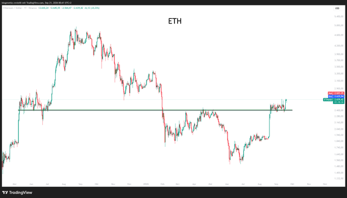 A TradingView chart of ETH/USDT shows price action consolidating around the 2,620 level, with a horizontal support line marking what was previously resistance (red turning into green candles), now holding as support for approximately three weeks—visually confirming the post's observation that former resistance has successfully flipped to support.
