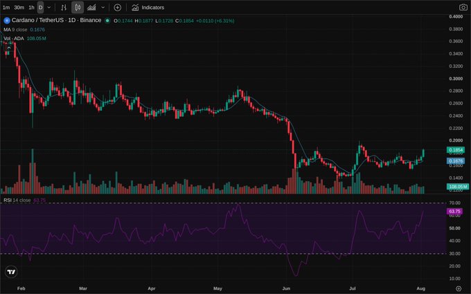 A candlestick trading chart shows the Cardano/TetherUS (ADAUSDT) pair on Binance over a 1D timeframe, indicating 'Sell' with a downward trend through July.