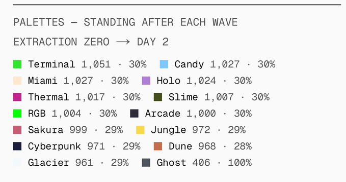 A text-based graphic displaying a leaderboard titled "PALETTES - STANDING AFTER EACH WAVE EXTRACTION ZERO → DAY 2," with color swatches and rankings including "Terminal 1,051" and "Candy 1,027."