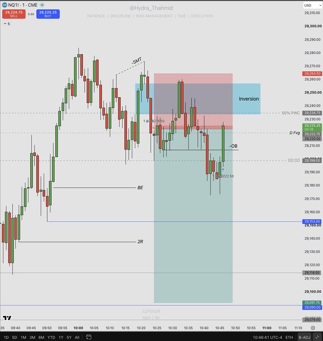The image shows a NQ1! (Nasdaq futures) 1-minute CME chart on TradingView by @Hydra_Thahmid, featuring an ICT/SMC setup with "SMT," "Breaker," "Inversion," and "-OB" annotations alongside a break-even trade resulting in a +0.50 profit (29,264.75 SELL). The chart illustrates the volatile, news-driven price action during a TRUMP-related dip, reflecting the streamer's frustration with the resulting stop-out that turned a potentially profitable setup into a break-even day.