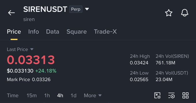 A Binance Futures trading screen showing SIRENUSDT perpetual contract at a last price of 0.03313, up 24.18% from 0.033130, with a 24h high of 0.03424 and 761.18M volume, visually confirming the post's claim that $SIREN has surged over 25% in 4 days after the author's reversal call.