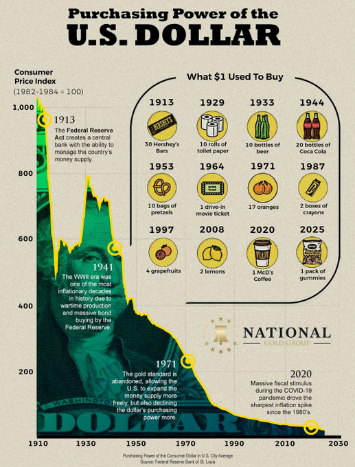 An infographic titled 'Purchasing Power of the U.S. Dollar' showing historical price comparisons and consumer price index data.
