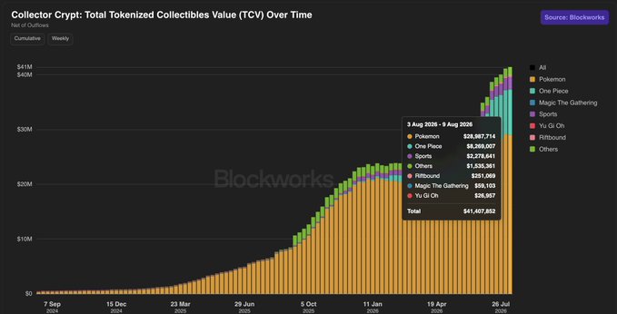 The image is a stacked bar chart titled "Collector Crypt: Total Tokenized Collectible Value (TCV) Over Time," sourced from Blockworks, showing weekly cumulative growth from September 2024 to August 2026. The chart breaks down value by category—Pokémon ($26M), One Piece ($6.3M), Sports ($2.2M), Others ($1.5M), Riftbound ($251K), Magic The Gathering ($58K), and Yu-Gi-Oh ($26K)—reaching a total of $41,407,852, which visually illustrates the post's claim that Solana's collectibles ecosystem has grown into a substantial $40.9M onchain asset class.
