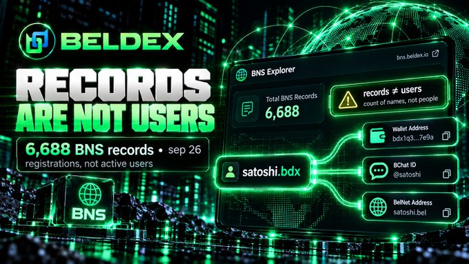 A promotional graphic for BELDEX clarifying that 'RECORDS ARE NOT USERS,' noting 6,688 BNS records as of September 26 are registrations, not active users, with a visual of the BNS Explorer showing user 'satoshi.bdx'.